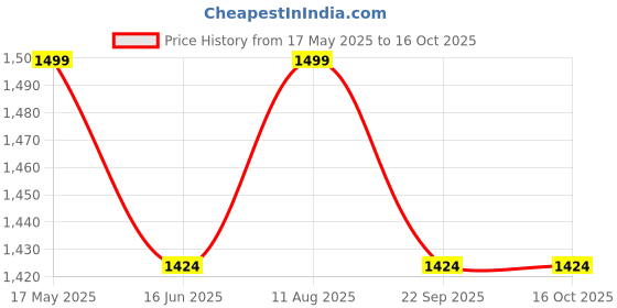 amazon.in The Science of Good Health Hormone Balance for Women - Healthy Period Cycles, Fertility, and Peri-Menopause Support Price History Graph from 17 May 2025 to 15 Oct 2025