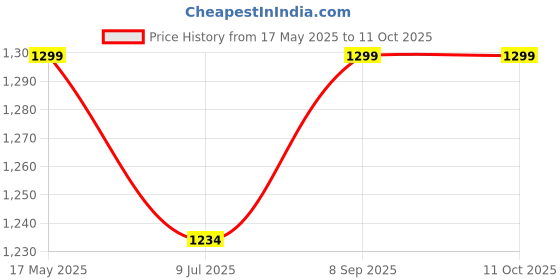amazon.in The Science of Good Health Magnesium Citrate Capsules for Constipation Relief, Relaxation, Nervous System Support Price History Graph from 17 May 2025 to 11 Oct 2025