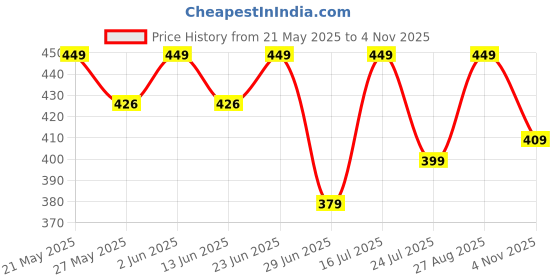 amazon.in the sdf india Women's Self Design Chanderi Dupatta the sdf india Price History Graph from 21 May 2025 to 4 Nov 2025
