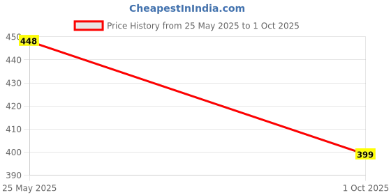 amazon.in the sdf india Women's Self Design Chanderi Dupatta the sdf india Price History Graph from 25 May 2025 to 1 Oct 2025
