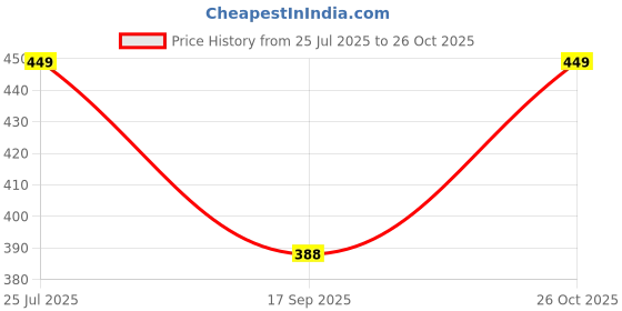 amazon.in the sdf india Women's Zari Design Art Silk Dupatta the sdf india Price History Graph from 25 Jul 2025 to 26 Oct 2025