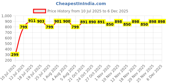 amazon.in The Secret Dough Rakhi Gift Combo Box for Brother Bhaiya & Bhabhi-9 Inclusions + Evil Eye Rakhi Nazar Kavach|Chocolate,Millet Namkeen,Almond Bar,Incense Sticks & Stand,Perfume,Coin,Card,Roli Chawall Price History Graph from 10 Jul 2025 to 5 Dec 2025