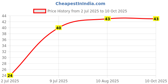 amazon.in The Select Aisle Instant Dry Yeast- 25g [Perfect for baking breads| Leavening| Rising| Soft Bread| Baking indredients] Price History Graph from 2 Jul 2025 to 9 Oct 2025