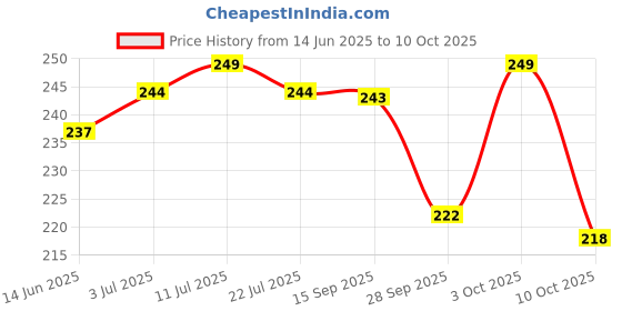 amazon.in The Select Aisle's Dark Chocolate Compound Slab - 500g [Rich Dark Chocolate Bar | Choco Slab for Baking, Frosting, Chocolate Making, Ice Creams, Desserts | Choco Slab for Cake Decoration] Price History Graph from 14 Jun 2025 to 10 Oct 2025