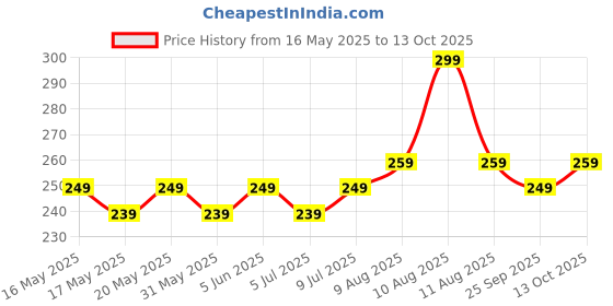 amazon.in kovove The Self Dash Line Pocket Square For Men kovove Price History Graph from 16 May 2025 to 13 Oct 2025