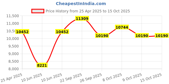 amazon.in The Sentimental in Chinese Cinema Price History Graph from 25 Apr 2025 to 14 Oct 2025