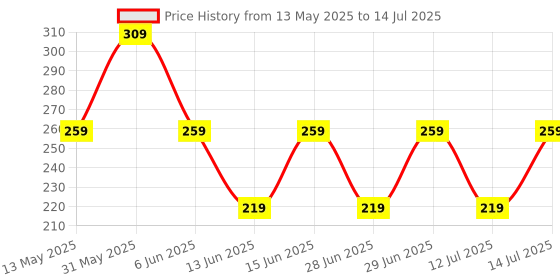 amazon.in kovove The Sharp Striped Pocket Square For Men kovove Price History Graph from 13 May 2025 to 14 Jul 2025