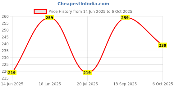 amazon.in kovove The Sharp Striped Pocket Square For Men kovove Price History Graph from 14 Jun 2025 to 6 Oct 2025