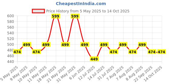 amazon.in kavove The Sharp Striped Red Cravat & Pocket Square set kavove Price History Graph from 5 May 2025 to 13 Oct 2025