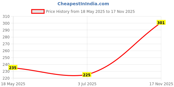 amazon.in the shopoholic Analog Women's Watch (Multicolour Dial Multi Colored Strap) the shopoholic Price History Graph from 18 May 2025 to 17 Nov 2025