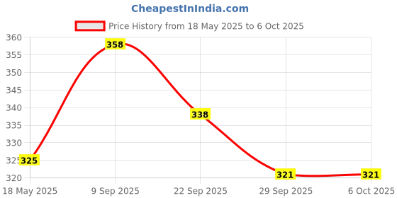 amazon.in the shopoholic Analog Women's Watch (Multicolour Dial Multi Colored Strap) the shopoholic Price History Graph from 18 May 2025 to 6 Oct 2025