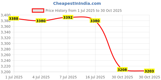 amazon.in The Silicone Kitchen Silicone Microwave Popcorn Maker | Collapsible Bowl | Non-Toxic | BPA Free | Dishwasher Safe Price History Graph from 1 Jul 2025 to 30 Oct 2025