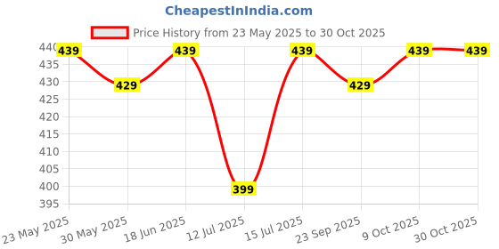 amazon.in kovove The Silver Ensemble Silver Coloured Cufflinks kovove Price History Graph from 23 May 2025 to 30 Oct 2025