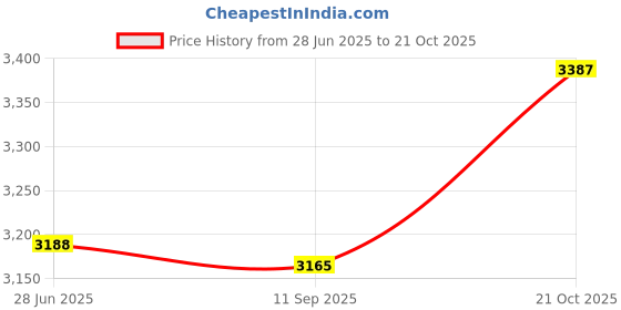 amazon.in The Skimmie Dip - The Convenient Pool Water Testing Attachment for The Skimmie Pole or Standard Size Pool Pole - Easy and Efficient Water Sample Collection and Testing Price History Graph from 28 Jun 2025 to 21 Oct 2025