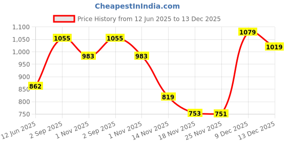 amazon.in The Skin Story Argan Oil Hair Mask | Nourishing Deep Conditioning smoothening | For Frizzy, Dry, Damaged, Chemically Treated Hair | With Keratin & Vitamin E | Spa Cream for Straight or Curly hair | Sulphate Free Paraben Free (450g) Price History Graph from 12 Jun 2025 to 13 Dec 2025