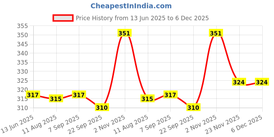 amazon.in The Skin Story Vitamin E Body Lotion | 24Hrs Long Lasting Moisture and Nourishing | Shea Butter, Moringa, & Vitamin E | UV Protection | 280ml Price History Graph from 13 Jun 2025 to 5 Dec 2025