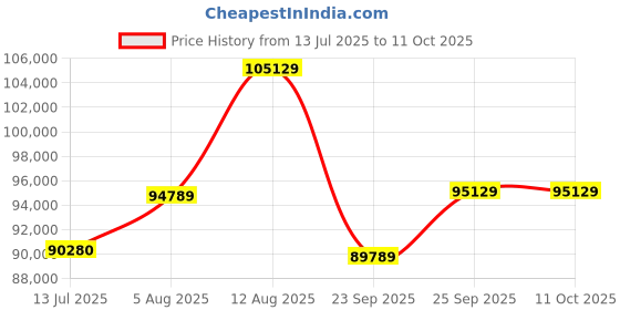 amazon.in The Sleep Company Metal Elev8 Smart Recliner Bed | Bed Base With Italia Grey Frame + Ortho 8" Mattress | Premium Smart Adjustable Bed | In-Built Massage Mode & Zero Gravity Sleep Mode | King Size Price History Graph from 13 Jul 2025 to 11 Oct 2025