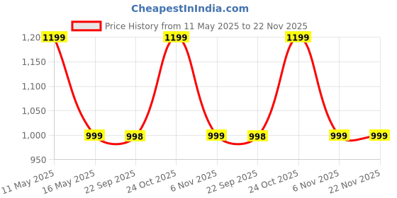 amazon.in The Sleep Company Plush Pillow | Super Soft | 100% Virgin Microfiber Filling | Hypoallergenic |White, Pack of 2 the sleep company Price History Graph from 11 May 2025 to 22 Nov 2025