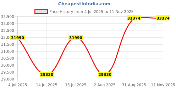 amazon.in The Sleep Company SmartGRID Luxe Mattress | Japanese Patented Technology | Luxury Soft Comfort | 10 Years Warranty | King Size Double Bed Mattress 78x72x6 Price History Graph from 4 Jul 2025 to 10 Nov 2025