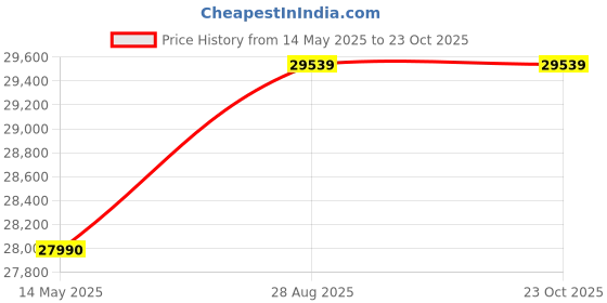 amazon.in The Sleep Company SmartGRID Ortho Mattress | Japanese Patented Technology | AIHA Certified | Medium Firm Orthopedic Mattress for Back Pain Relief | 10 Years Warranty | King Size Bed 78x72x8 Price History Graph from 14 May 2025 to 23 Oct 2025