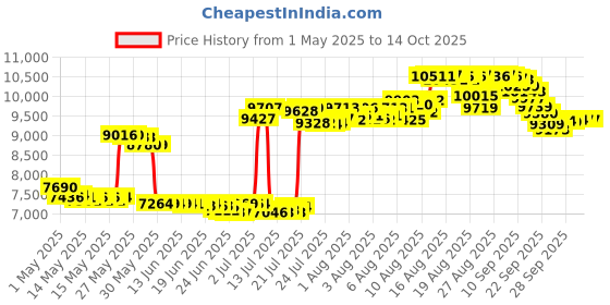 amazon.in hospitology The Sleep Defense System - Waterproof/Bed Bug/Dust Mite Proof Zippered Mattress Encasement & Hypoallergenic Protector - 78-Inch by 80-Inch, King - Standard 12" hospitology Price History Graph from 1 May 2025 to 13 Oct 2025