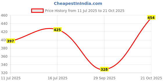 amazon.in the sock street Athletic Ankle Thick Socks for Men, Low Cut Men's Ankle Length Socks - 3 Pack Solid Summer Sports Socks, Free Size Soft Plain Socks Ideal for Gym, Running, Office - Run Series the sock street Price History Graph from 11 Jul 2025 to 21 Oct 2025