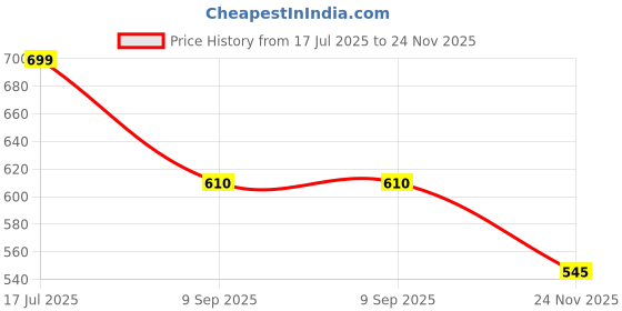 amazon.in the sock street Bamboo Socks for Men | Ankle Length Low Cut Premium Material | Odour-Free, Breathable & Durable | Padded Base & Anti-bacterial | 3X Softer than Cotton Socks | Pack of 3 the sock street Price History Graph from 17 Jul 2025 to 24 Nov 2025