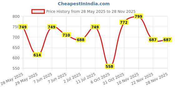 amazon.in the sock street Bamboo Socks for Men | Ankle Length Low Cut Premium Material | Odour-Free, Breathable & Durable | Padded Base & Anti-Bacterial | 3X Softer than Cotton Socks | Pack of 6 the sock street Price History Graph from 28 May 2025 to 27 Nov 2025