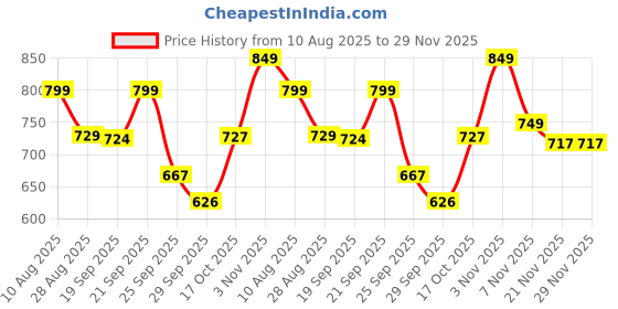 amazon.in the sock street Sports Socks for Men Combo Ankle Length | Terry Cushioned Low Cut Premium Cotton Shocks | Super Soft, Breathable & Odor-Free | Ideal for Gym, Athletic & Running the sock street Price History Graph from 10 Aug 2025 to 29 Nov 2025
