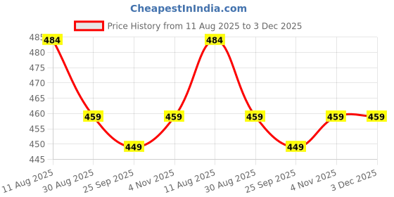 amazon.in kavove The Solid Silver Cufflinks For Men kavove Price History Graph from 11 Aug 2025 to 3 Dec 2025