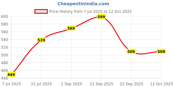 amazon.in THE SOLVED SKIN India’s 1st Derma Tested Barrier Repair Gel Moisturiser With Lamellar Liquid Technology Reverses 4 Signs of Skin Damage by 70% Within 4 Weeks. 48 Hours Hydration. 50ml Price History Graph from 7 Jul 2025 to 12 Oct 2025