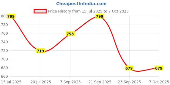 amazon.in The Solved Skin Spot Fade Advanced Repair Serum with 8% Solubilized Azelaic Acid & 4% Niacinamide for Post-Acne Marks, Redness, Pigmentation & Even Tone | Gentle, Lightweight Face Serum for Sensitive, Oily & Acne-Prone Skin - 30ml Price History Graph from 15 Jul 2025 to 6 Oct 2025