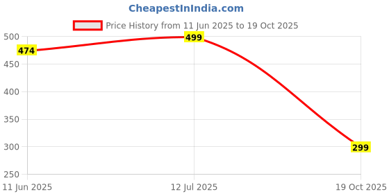 amazon.in The Somaura BHAGESHWAR DHAM Tulsi Mala Hanuman Ji Pendant Original Tulsi Wood Mala for men and Women || (1pcs) Price History Graph from 11 Jun 2025 to 19 Oct 2025