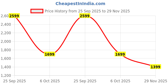 amazon.in the souled store Batman: Dark Knight Men and Boys Drawstringed Black Printed Cotton Cargo Joggers the souled store Price History Graph from 25 Sep 2025 to 29 Nov 2025