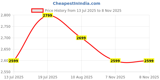 amazon.in the souled store Batman: Dark Knight Men and Boys Long Sleeves Hooded Neck Black and Grey Embroidered Cotton Blend Oversized Hoodies the souled store Price History Graph from 13 Jul 2025 to 8 Nov 2025