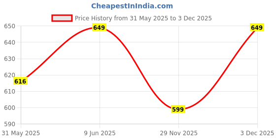 amazon.in the souled store Beer Pattern Mens and Boys Graphic Printed Cotton Pajamas Black the souled store Price History Graph from 31 May 2025 to 3 Dec 2025