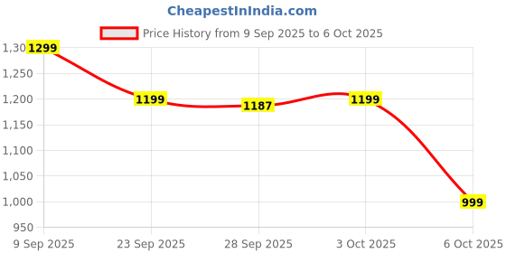 amazon.in the souled store Beige Factor Men and Boys Drawstringed Solid Regular Fit Knee Length Cotton Bermuda Shorts the souled store Price History Graph from 9 Sep 2025 to 6 Oct 2025