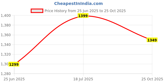 amazon.in the souled store Black Factor Men and Boys Drawstringed Solid Regular Fit Knee Length Cotton Bermuda Shorts the souled store Price History Graph from 25 Jun 2025 to 25 Oct 2025