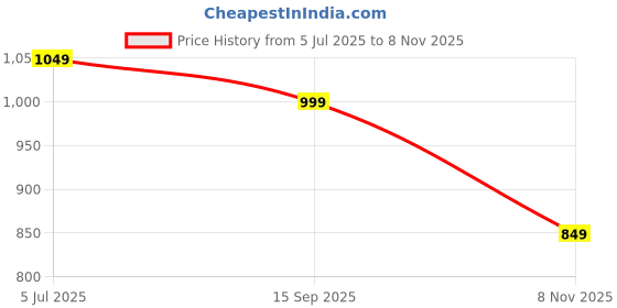 amazon.in the souled store Bliss Men and Boys Short Sleeves Round Neck Green Colourblock Cotton Oversized Zipper Polos the souled store Price History Graph from 5 Jul 2025 to 8 Nov 2025