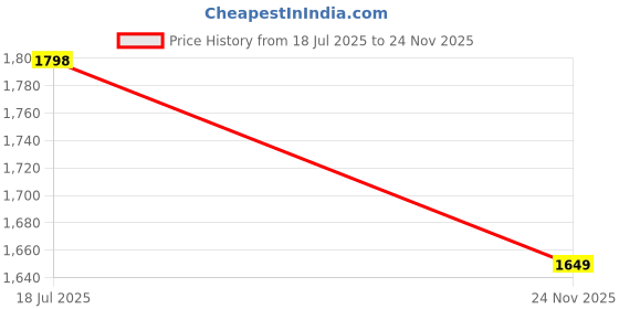 amazon.in the souled store Bloom: Believe Men and Boys Short Sleeves Collared Neck Button Front Beige Embroidered Regular Fit Cotton Shirts the souled store Price History Graph from 18 Jul 2025 to 24 Nov 2025