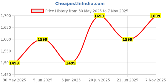 amazon.in the souled store Cable Knit Pullover: Ocean Dune Men and Boys Long Sleeves Round Neck Multicolored Acrylic Oversized Pullovers the souled store Price History Graph from 30 May 2025 to 7 Nov 2025