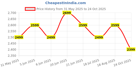 amazon.in the souled store Cable Knit Pullover: Stone Grey Men and Boys Long Sleeves Round Neck Grey Acrylic Oversized Pullovers the souled store Price History Graph from 31 May 2025 to 24 Oct 2025
