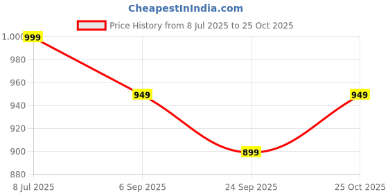 amazon.in the souled store Chai Stamp Men and Boys Short Sleeves Round Neck Brown Graphic Printed Cotton Oversized T-Shirts the souled store Price History Graph from 8 Jul 2025 to 25 Oct 2025