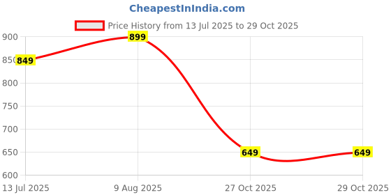 amazon.in the souled store Chai Stamp Women and Girls Short Sleeves Round Neck Brown Applique Patch Cotton Oversized T-Shirts the souled store Price History Graph from 13 Jul 2025 to 29 Oct 2025