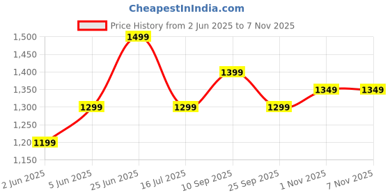 amazon.in The Souled Store Citrus Splash Women and Girls Long Sleeves Round Neck Solid Cotton Blend Oversized Sweatshirts the souled store Price History Graph from 2 Jun 2025 to 3 Nov 2025