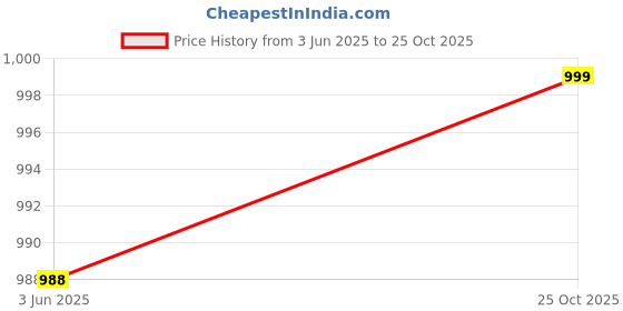 amazon.in the souled store Colourblock Joggers: Mocha Men and Boys Drawstringed Cotton Blend Baggy Fit Joggers the souled store Price History Graph from 3 Jun 2025 to 25 Oct 2025