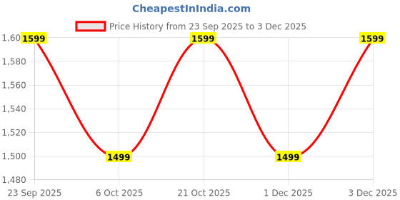 amazon.in the souled store Cotton-Linen Shirt: Twitch Men and Boys Long Sleeves Collared Neck Button Front Multicolored Striped Regular Fit Cotton Linen Shirts the souled store Price History Graph from 23 Sep 2025 to 1 Dec 2025