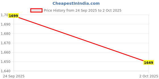 amazon.in the souled store Cotton Linen Stripes: Azure Men and Boys Long Sleeves Collared Neck Button Front Regular Fit Cotton Linen Shirts the souled store Price History Graph from 24 Sep 2025 to 2 Oct 2025