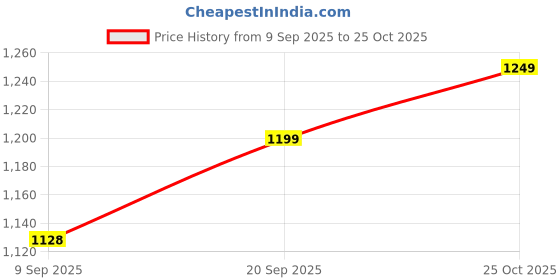amazon.in the souled store Denim: Blue Cloud Men and Boys Buttoned Regular Fit Cotton Blend Denim Shorts the souled store Price History Graph from 9 Sep 2025 to 25 Oct 2025