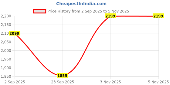 amazon.in the souled store Denim: Granite Grey Men and Boys Buttoned Cotton Blend Straight Fit Jeans the souled store Price History Graph from 2 Sep 2025 to 5 Nov 2025